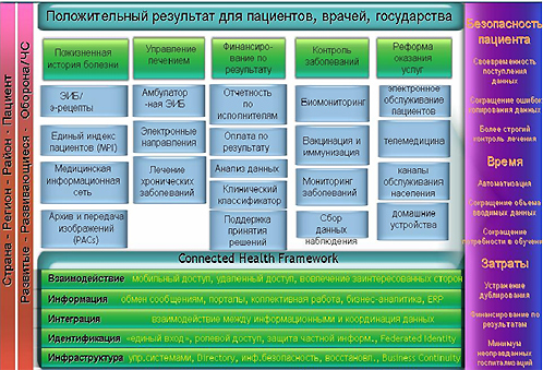 Преобразование здравоохранения на базе технологий