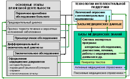 Схема применения системы компьютерных технологий интеллектуальной поддержки деятельности врача